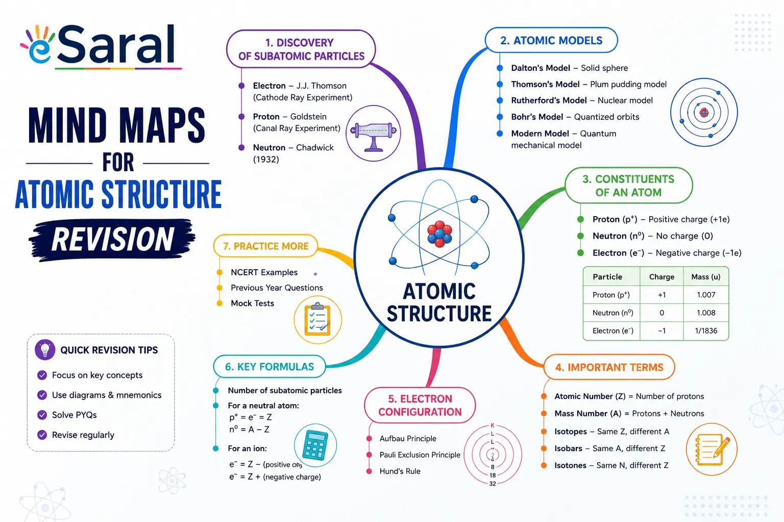 Mind Maps for Atomic Structure Revision - Class 12, JEE, NEET